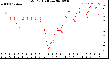 Milwaukee Weather Dew Point<br>(24 Hours)