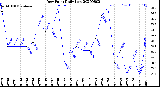 Milwaukee Weather Dew Point<br>Daily Low