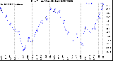 Milwaukee Weather Dew Point<br>Monthly Low