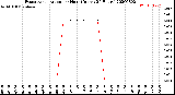 Milwaukee Weather Evapotranspiration<br>per Hour<br>(Inches 24 Hours)