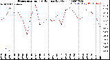 Milwaukee Weather Evapotranspiration<br>vs Rain per Day<br>(Inches)