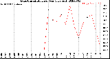 Milwaukee Weather Evapotranspiration<br>per Year (gals sq/ft)