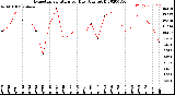 Milwaukee Weather Evapotranspiration<br>per Day (Ozs sq/ft)