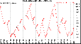 Milwaukee Weather Heat Index<br>Daily High