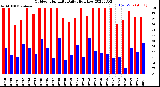 Milwaukee Weather Outdoor Humidity<br>Daily High/Low