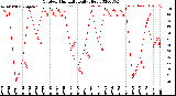 Milwaukee Weather Outdoor Humidity<br>Daily High