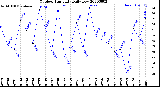 Milwaukee Weather Outdoor Humidity<br>Daily Low