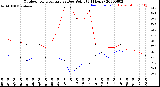 Milwaukee Weather Outdoor Temperature<br>vs Dew Point<br>(24 Hours)