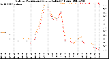 Milwaukee Weather Outdoor Temperature<br>vs Heat Index<br>(24 Hours)