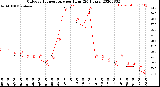 Milwaukee Weather Outdoor Temperature<br>per Hour<br>(24 Hours)