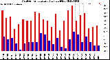 Milwaukee Weather Outdoor Temperature<br>Daily High/Low