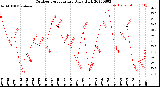 Milwaukee Weather Outdoor Temperature<br>Daily High