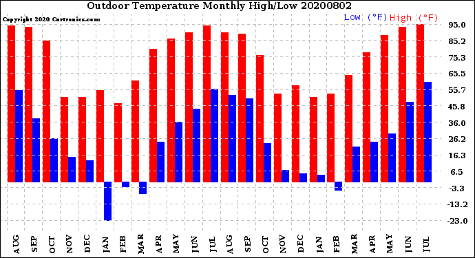 Milwaukee Weather Outdoor Temperature<br>Monthly High/Low