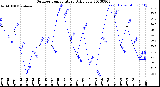 Milwaukee Weather Outdoor Temperature<br>Daily Low