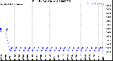 Milwaukee Weather Rain<br>By Day<br>(Inches)