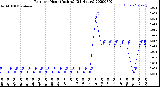 Milwaukee Weather Rain<br>per Hour<br>(Inches)<br>(24 Hours)