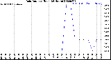 Milwaukee Weather Rain Rate<br>per Hour<br>(24 Hours)