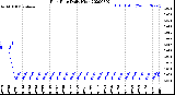 Milwaukee Weather Rain Rate<br>Daily High