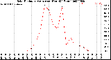 Milwaukee Weather Solar Radiation Average<br>per Hour<br>(24 Hours)