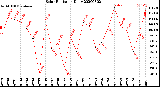 Milwaukee Weather Solar Radiation<br>Daily