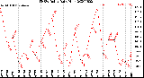 Milwaukee Weather THSW Index<br>Daily High