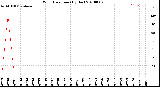 Milwaukee Weather Wind Direction<br>(By Day)