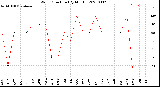 Milwaukee Weather Wind Direction<br>(By Month)