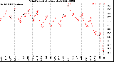 Milwaukee Weather Wind Speed<br>Monthly High