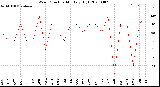 Milwaukee Weather Wind Direction<br>Monthly High