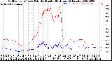 Milwaukee Weather Outdoor Temp / Dew Point<br>by Minute<br>(24 Hours) (Alternate)