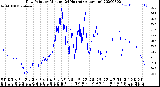 Milwaukee Weather Dew Point<br>by Minute<br>(24 Hours) (Alternate)