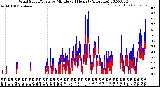 Milwaukee Weather Wind Speed/Gusts<br>by Minute<br>(24 Hours) (Alternate)