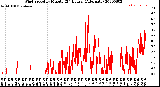 Milwaukee Weather Wind Speed<br>by Minute<br>(24 Hours) (Alternate)