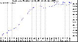 Milwaukee Weather Barometric Pressure<br>per Minute<br>(24 Hours)