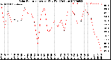 Milwaukee Weather Solar Radiation<br>Avg per Day W/m2/minute