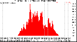 Milwaukee Weather Solar Radiation<br>per Minute<br>(24 Hours)