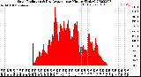 Milwaukee Weather Solar Radiation<br>& Day Average<br>per Minute<br>(Today)