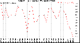 Milwaukee Weather Solar Radiation<br>per Day KW/m2