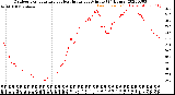 Milwaukee Weather Outdoor Temperature<br>vs Heat Index<br>per Minute<br>(24 Hours)