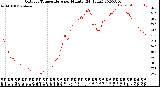 Milwaukee Weather Outdoor Temperature<br>per Minute<br>(24 Hours)