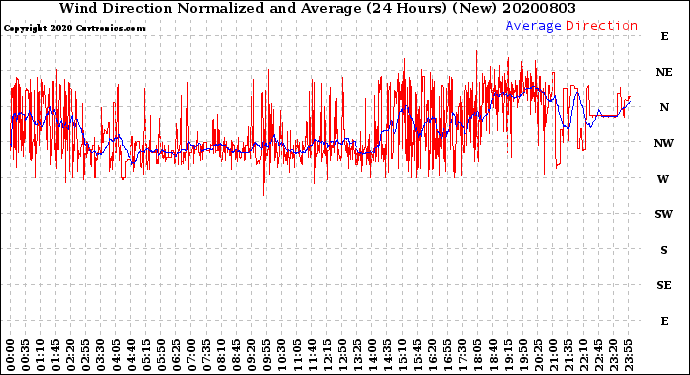 Milwaukee Weather Wind Direction<br>Normalized and Average<br>(24 Hours) (New)