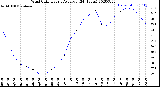 Milwaukee Weather Wind Chill<br>Hourly Average<br>(24 Hours)