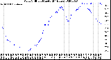 Milwaukee Weather Wind Chill<br>per Minute<br>(24 Hours)