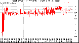 Milwaukee Weather Wind Direction<br>Normalized<br>(24 Hours) (Old)