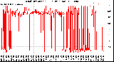 Milwaukee Weather Wind Direction<br>(24 Hours) (Raw)