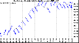 Milwaukee Weather Barometric Pressure<br>per Hour<br>(24 Hours)