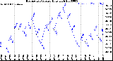 Milwaukee Weather Barometric Pressure<br>Daily High