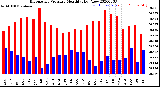 Milwaukee Weather Barometric Pressure<br>Monthly High/Low