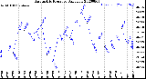 Milwaukee Weather Barometric Pressure<br>Daily Low