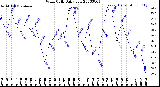 Milwaukee Weather Wind Chill<br>Daily Low